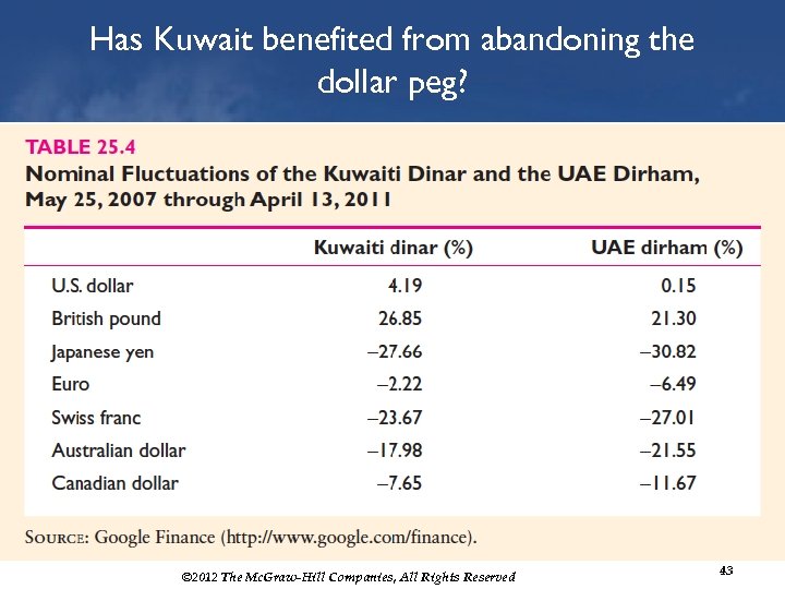 Has Kuwait benefited from abandoning the dollar peg? © 2012 The Mc. Graw-Hill Companies,