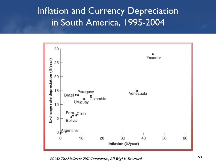 Inflation and Currency Depreciation in South America, 1995 -2004 © 2012 The Mc. Graw-Hill