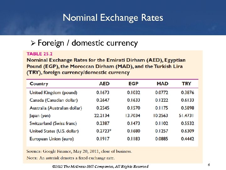 Nominal Exchange Rates Ø Foreign / domestic currency © 2012 The Mc. Graw-Hill Companies,