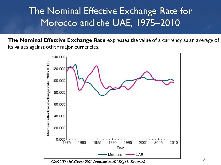 The Nominal Effective Exchange Rate for Morocco and the UAE, 1975– 2010 The Nominal