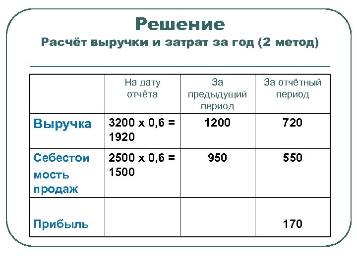 Решение Расчёт выручки и затрат за год (2 метод) На дату отчёта За предыдущий
