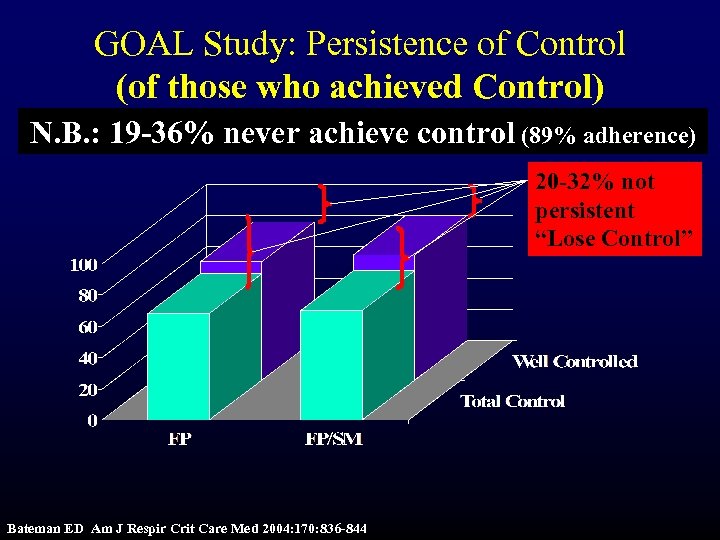 GOAL Study: Persistence of Control (of those who achieved Control) N. B. : 19