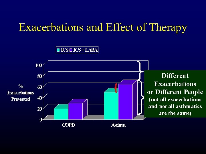Exacerbations and Effect of Therapy Different Exacerbations or Different People (not all exacerbations and