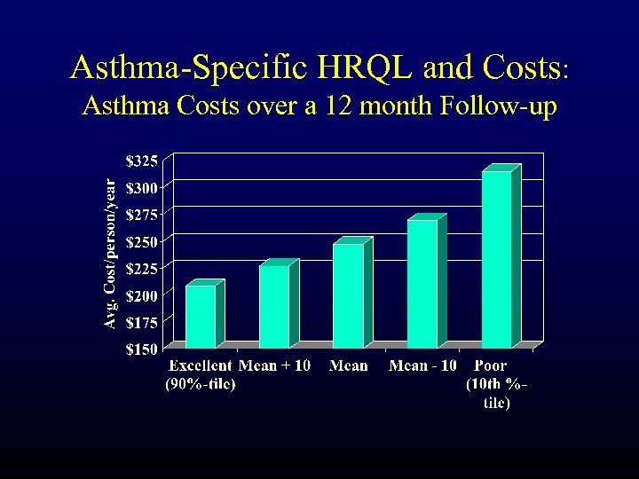 Asthma-Specific HRQL and Costs: Asthma Costs over a 12 month Follow-up 