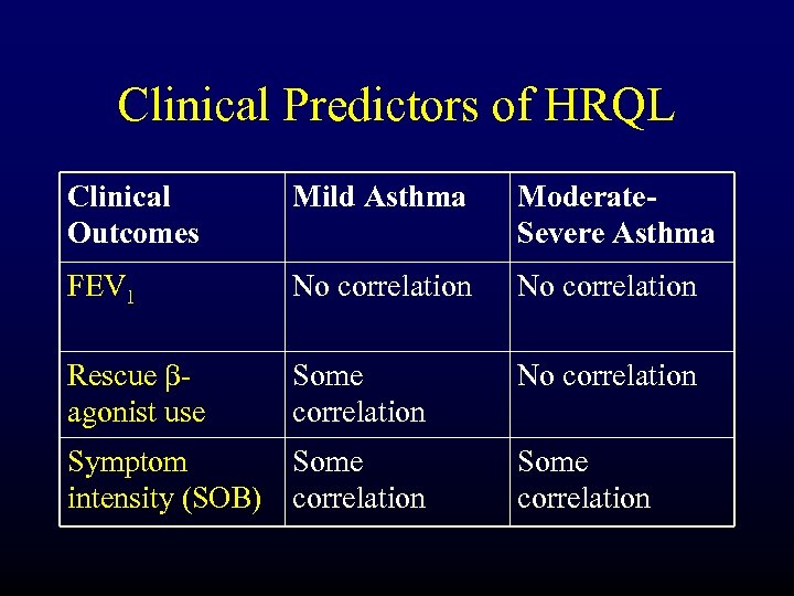 Clinical Predictors of HRQL Clinical Outcomes Mild Asthma Moderate. Severe Asthma FEV 1 No