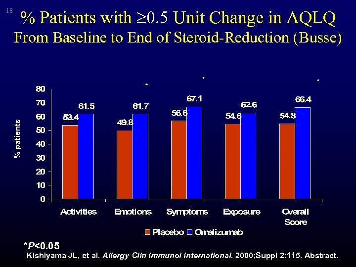 18 % Patients with 0. 5 Unit Change in AQLQ From Baseline to End