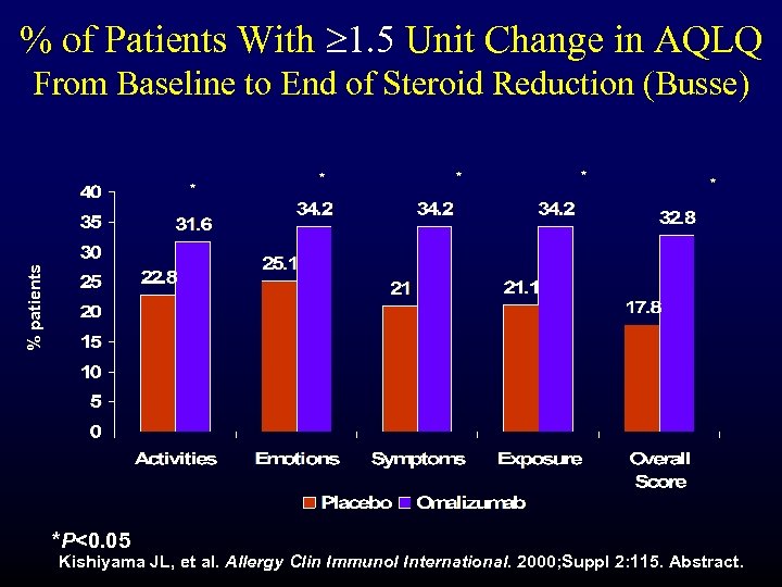 % of Patients With 1. 5 Unit Change in AQLQ From Baseline to End