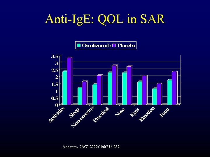 Anti-Ig. E: QOL in SAR Adelroth. JACI 2000; 106: 253 -259 