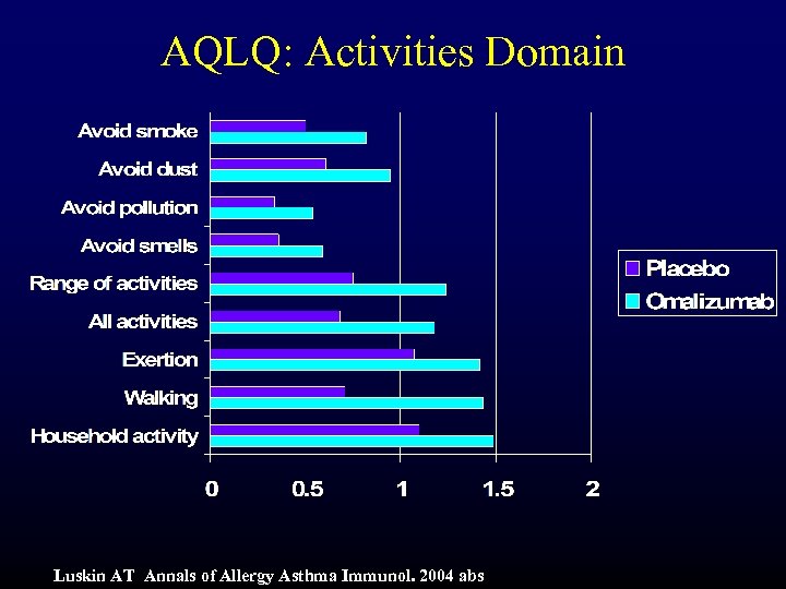 AQLQ: Activities Domain Luskin AT Annals of Allergy Asthma Immunol. 2004 abs 