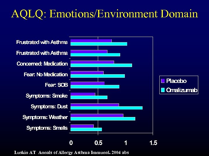 AQLQ: Emotions/Environment Domain Luskin AT Annals of Allergy Asthma Immunol. 2004 abs 