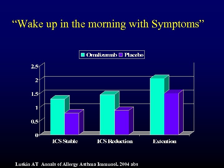 “Wake up in the morning with Symptoms” Luskin AT Annals of Allergy Asthma Immunol.