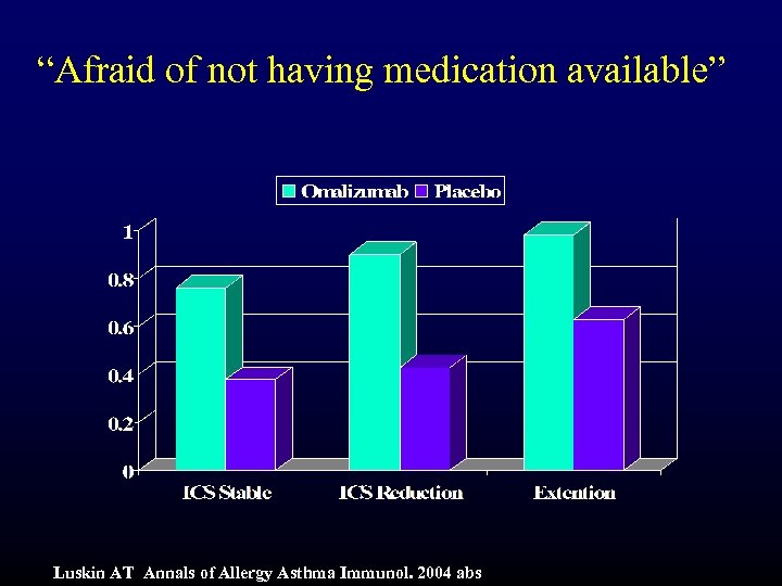 “Afraid of not having medication available” Luskin AT Annals of Allergy Asthma Immunol. 2004