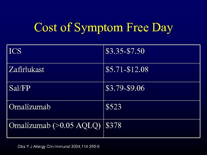 Cost of Symptom Free Day ICS $3. 35 -$7. 50 Zafirlukast $5. 71 -$12.