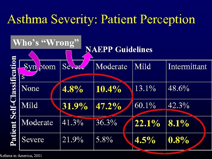 Asthma Severity: Patient Perception Patient Self-Classification Who’s “Wrong” Symptom Severe s None 4. 8%