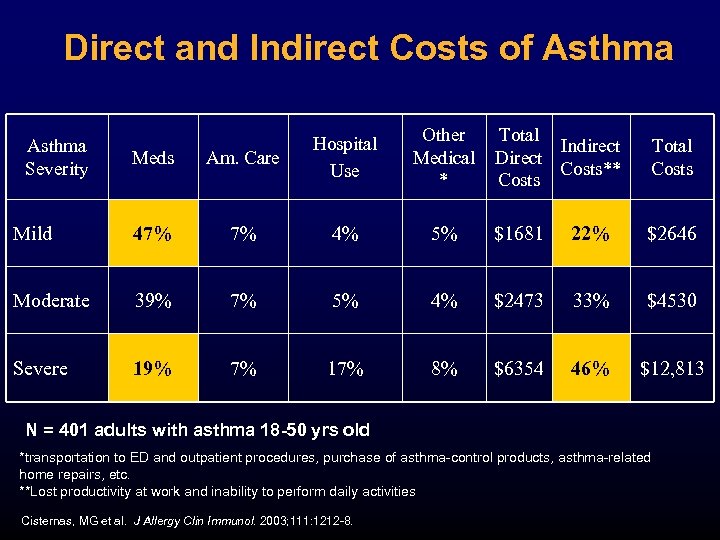 Direct and Indirect Costs of Asthma Other Medical * Total Indirect Direct Costs** Costs