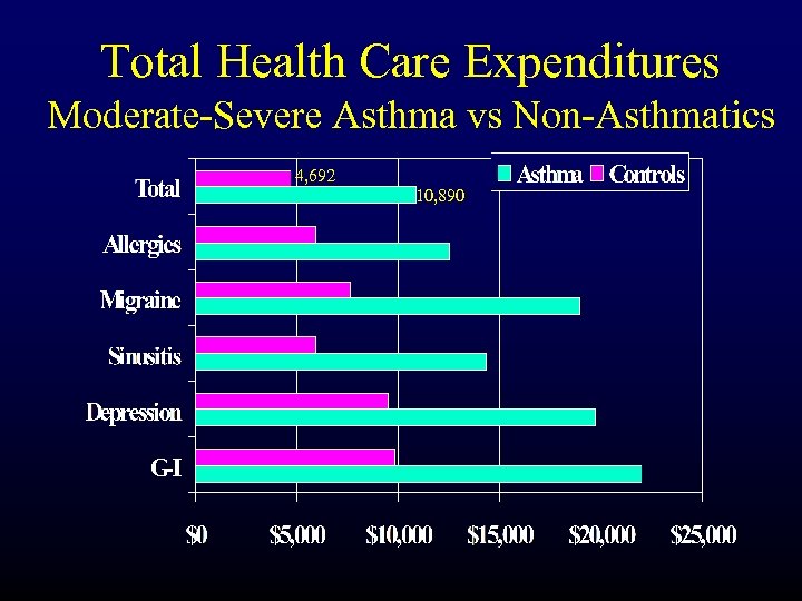 Total Health Care Expenditures Moderate-Severe Asthma vs Non-Asthmatics 4, 692 10, 890 