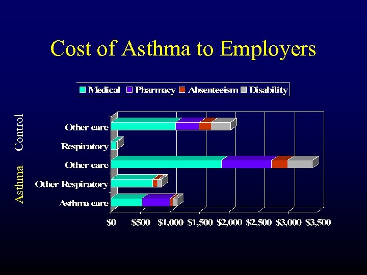 Asthma Control Cost of Asthma to Employers 