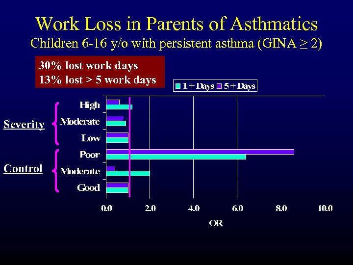 Work Loss in Parents of Asthmatics Children 6 -16 y/o with persistent asthma (GINA