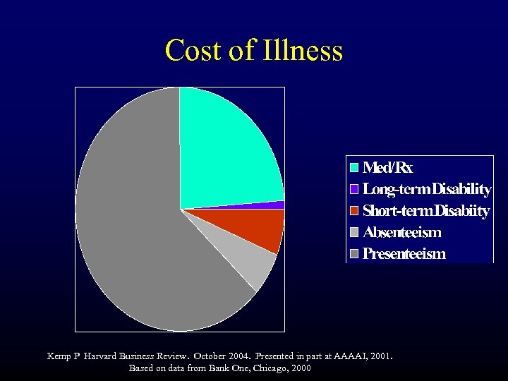 Cost of Illness Kemp P Harvard Business Review. October 2004. Presented in part at