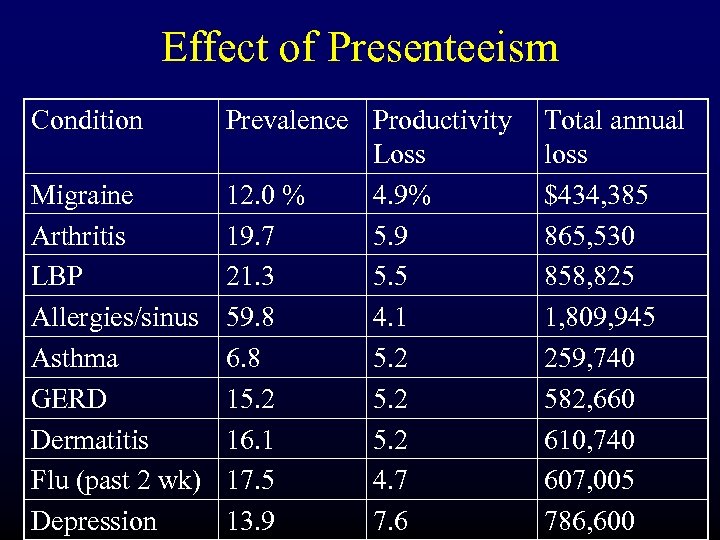 Effect of Presenteeism Condition Prevalence Productivity Loss Migraine 12. 0 % 4. 9% Arthritis