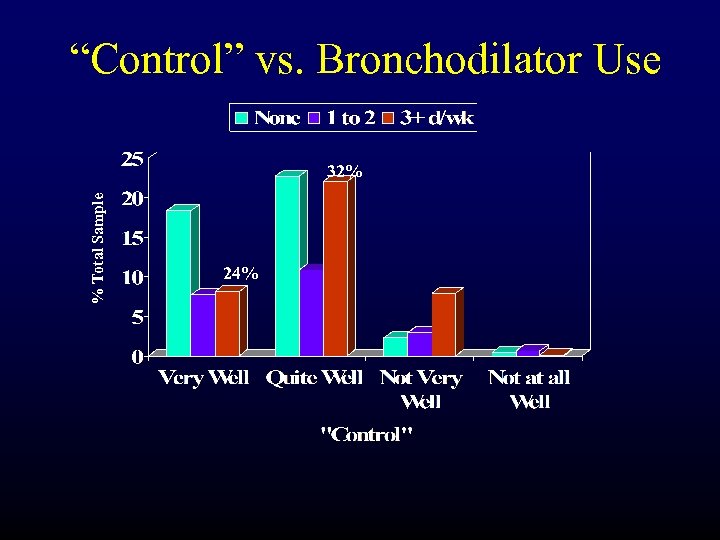 “Control” vs. Bronchodilator Use % Total Sample 32% 24% 