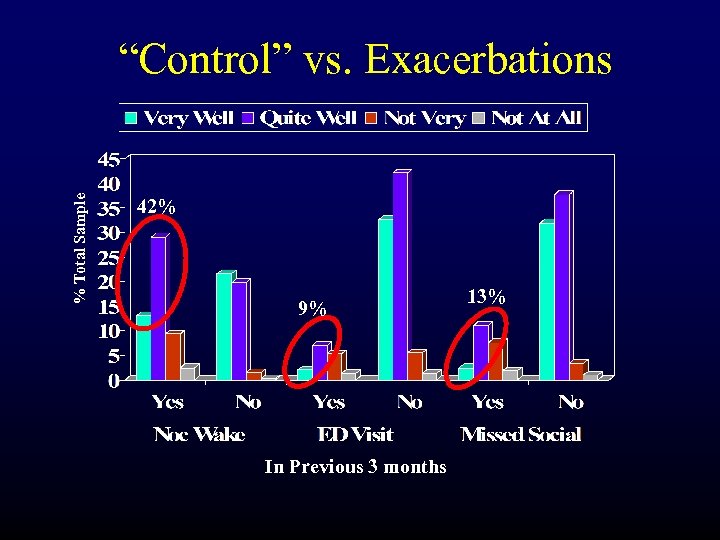 % Total Sample “Control” vs. Exacerbations 42% 9% In Previous 3 months 13% 