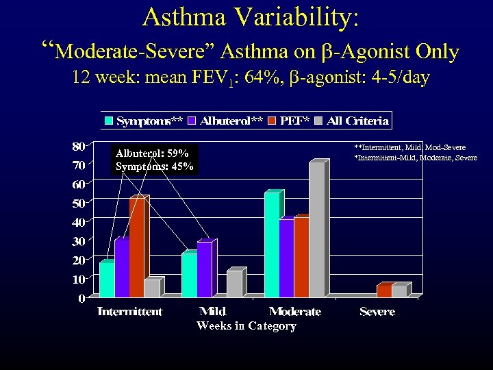 Asthma Variability: “Moderate-Severe” Asthma on b-Agonist Only 12 week: mean FEV 1: 64%, b-agonist: