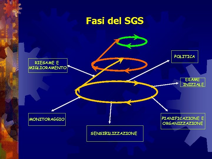 Fasi del SGS POLITICA RIESAME E MIGLIORAMENTO ESAME INIZIALE PIANIFICAZIONE E ORGANIZZAZIONE MONITORAGGIO SENSIBILIZZAZIONE
