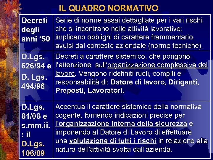 IL QUADRO NORMATIVO Decreti Serie di norme assai dettagliate per i vari rischi che