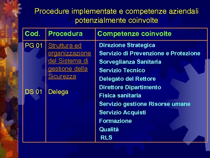Procedure implementate e competenze aziendali potenzialmente coinvolte Cod. Procedura PG 01 Struttura ed organizzazione
