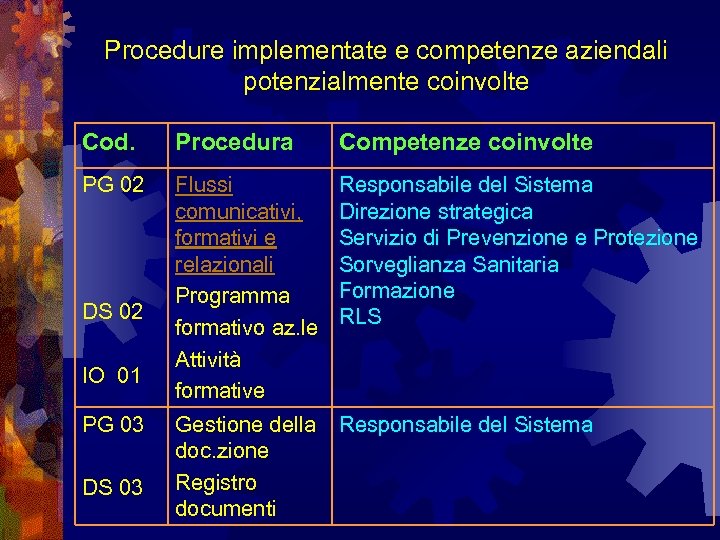 Procedure implementate e competenze aziendali potenzialmente coinvolte Cod. Procedura Competenze coinvolte PG 02 Flussi