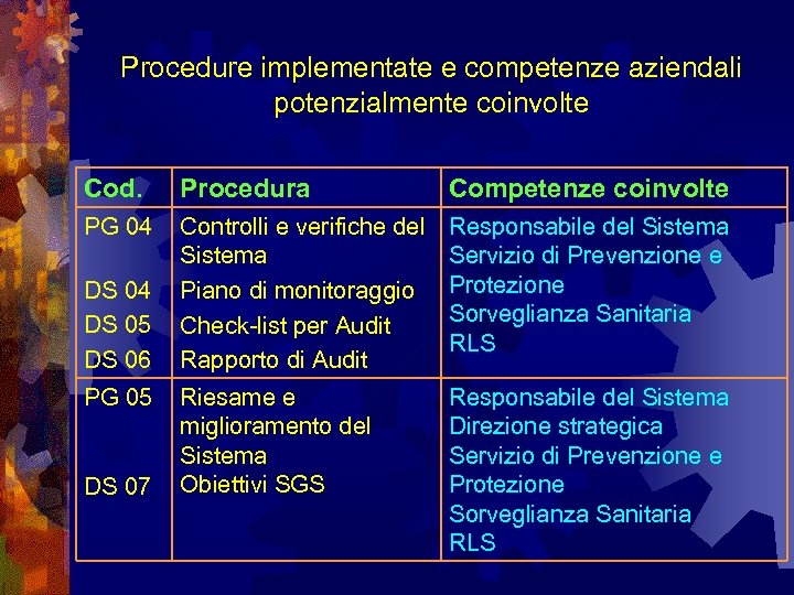 Procedure implementate e competenze aziendali potenzialmente coinvolte Cod. Procedura Competenze coinvolte PG 04 Controlli