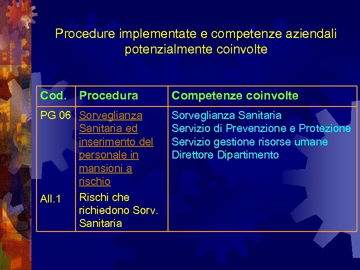 Procedure implementate e competenze aziendali potenzialmente coinvolte Cod. Procedura PG 06 Sorveglianza Sanitaria ed