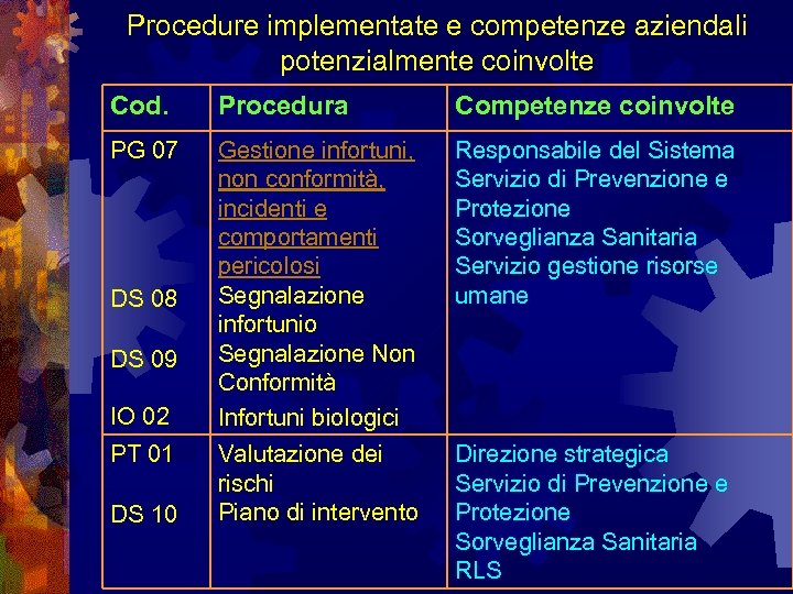 Procedure implementate e competenze aziendali potenzialmente coinvolte Cod. Procedura Competenze coinvolte PG 07 Gestione