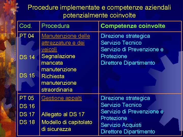 Procedure implementate e competenze aziendali potenzialmente coinvolte Cod. Procedura Competenze coinvolte PT 04 Manutenzione