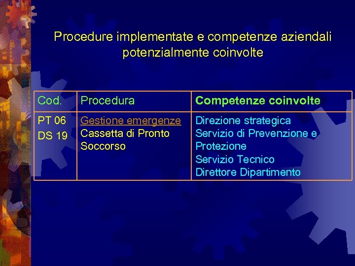 Procedure implementate e competenze aziendali potenzialmente coinvolte Cod. Procedura Competenze coinvolte PT 06 DS