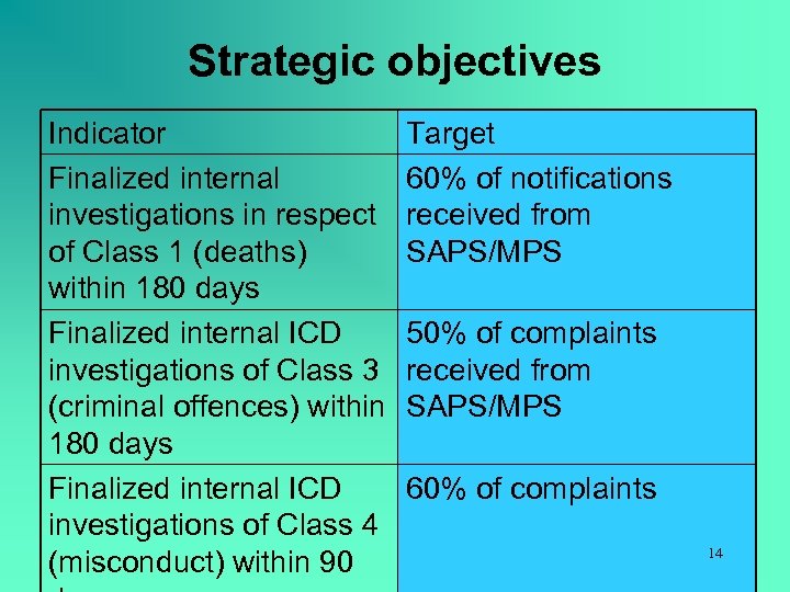 Strategic objectives Indicator Finalized internal investigations in respect of Class 1 (deaths) within 180