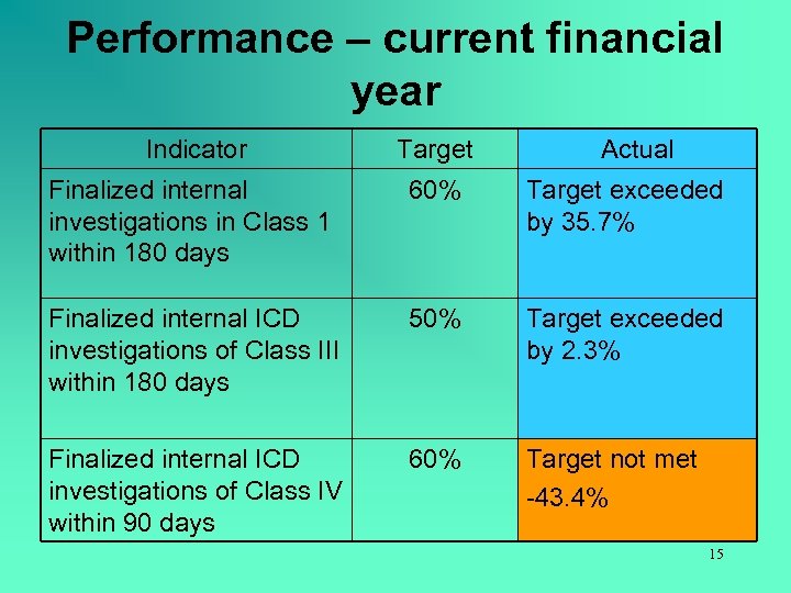 Performance – current financial year Indicator Target Actual Finalized internal investigations in Class 1
