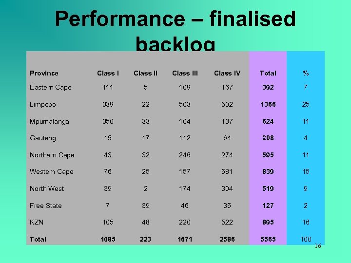Performance – finalised backlog Province Class III Class IV Total % Eastern Cape 111