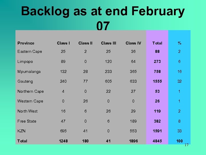 Backlog as at end February 07 Province Class III Class IV Total % Eastern