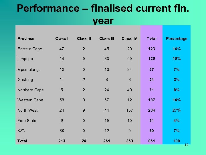 Performance – finalised current fin. year Province Class III Class IV Total Percentage Eastern