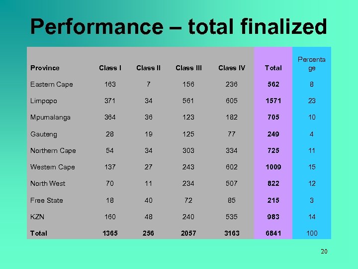 Performance – total finalized Class III Class IV Total Percenta ge Eastern Cape 163
