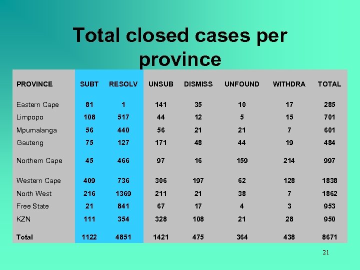 Total closed cases per province PROVINCE SUBT RESOLV UNSUB DISMISS UNFOUND WITHDRA TOTAL Eastern