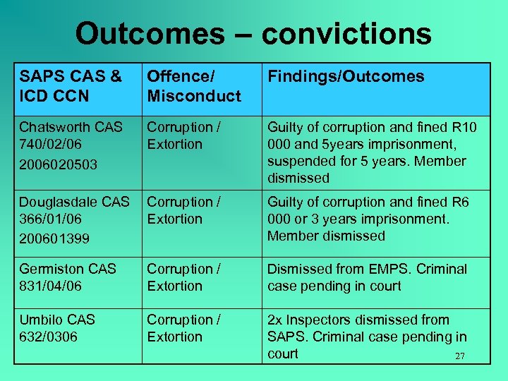 Outcomes – convictions SAPS CAS & ICD CCN Offence/ Misconduct Findings/Outcomes Chatsworth CAS 740/02/06