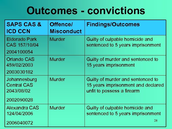 Outcomes - convictions SAPS CAS & ICD CCN Offence/ Findings/Outcomes Misconduct Eldorado Park CAS