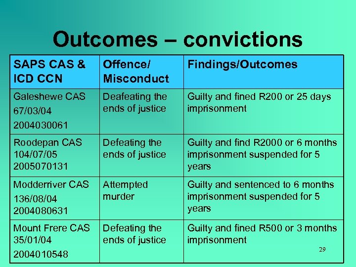 Outcomes – convictions SAPS CAS & ICD CCN Offence/ Misconduct Findings/Outcomes Galeshewe CAS 67/03/04