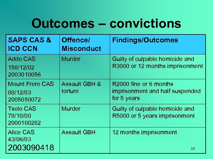 Outcomes – convictions SAPS CAS & ICD CCN Offence/ Misconduct Findings/Outcomes Addo CAS 158/12/02