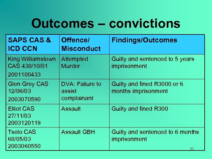 Outcomes – convictions SAPS CAS & ICD CCN Offence/ Misconduct Findings/Outcomes King Williamstown Attempted