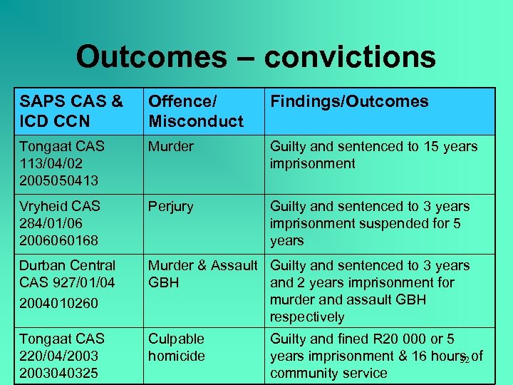 Outcomes – convictions SAPS CAS & ICD CCN Offence/ Misconduct Findings/Outcomes Tongaat CAS 113/04/02