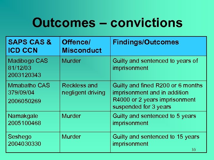 Outcomes – convictions SAPS CAS & ICD CCN Offence/ Misconduct Findings/Outcomes Madibogo CAS 81/12/03